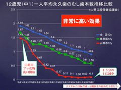 フッ化物洗口成績〜平成27年